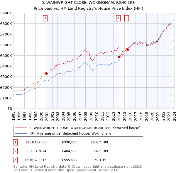 5, WAINWRIGHT CLOSE, WOKINGHAM, RG40 1PE: Price paid vs HM Land Registry's House Price Index