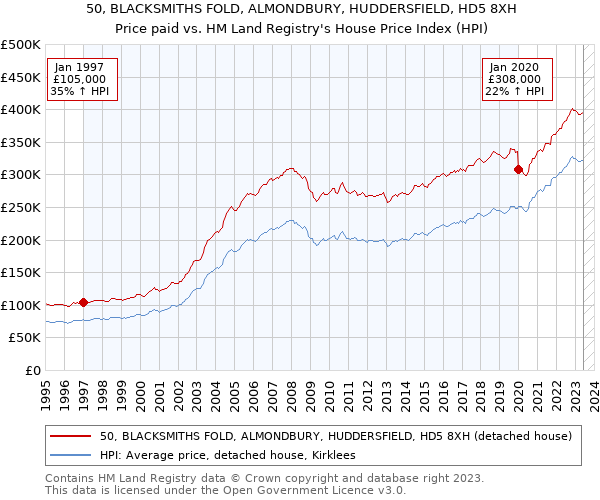 50, BLACKSMITHS FOLD, ALMONDBURY, HUDDERSFIELD, HD5 8XH: Price paid vs HM Land Registry's House Price Index