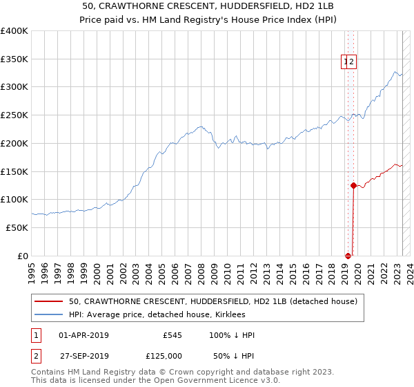 50, CRAWTHORNE CRESCENT, HUDDERSFIELD, HD2 1LB: Price paid vs HM Land Registry's House Price Index