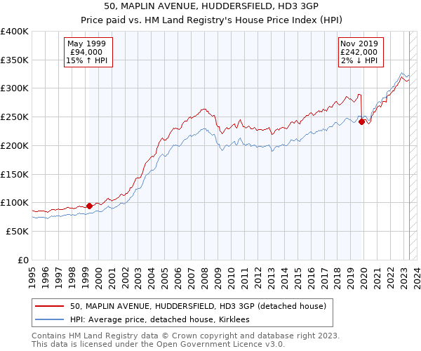 50, MAPLIN AVENUE, HUDDERSFIELD, HD3 3GP: Price paid vs HM Land Registry's House Price Index