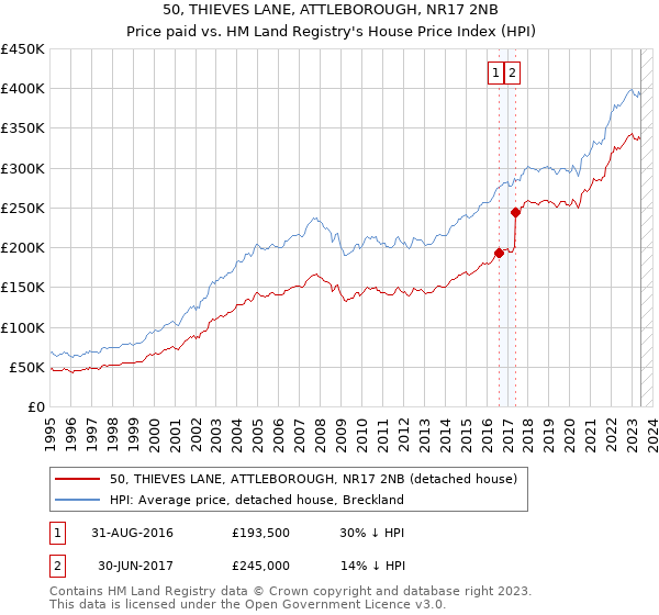 50, THIEVES LANE, ATTLEBOROUGH, NR17 2NB: Price paid vs HM Land Registry's House Price Index