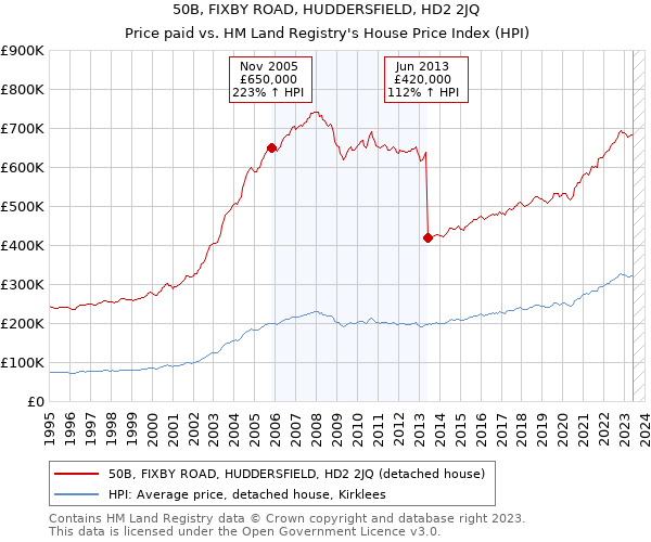 50B, FIXBY ROAD, HUDDERSFIELD, HD2 2JQ: Price paid vs HM Land Registry's House Price Index