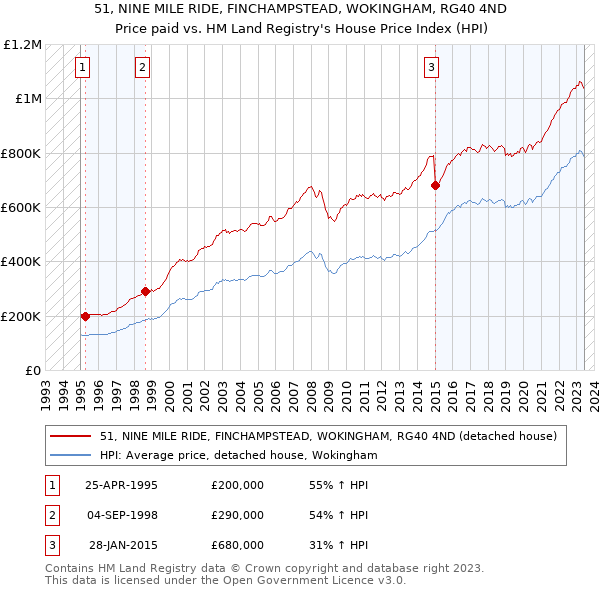 51, NINE MILE RIDE, FINCHAMPSTEAD, WOKINGHAM, RG40 4ND: Price paid vs HM Land Registry's House Price Index