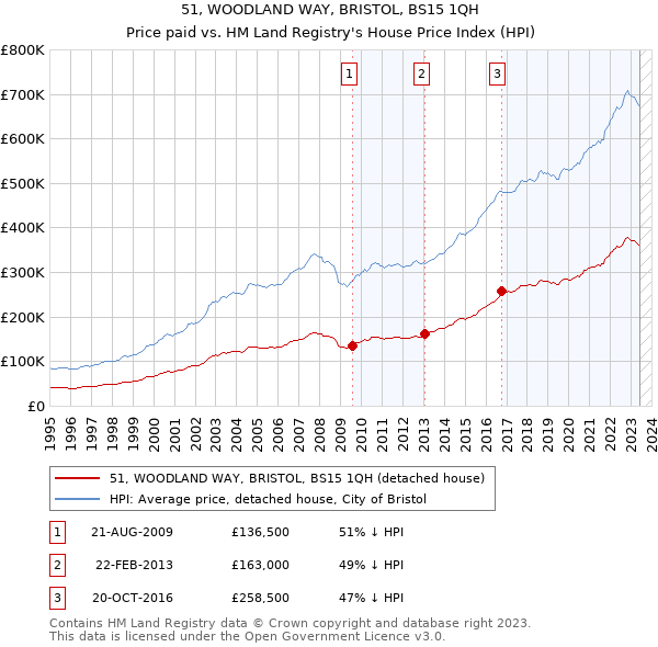 51, WOODLAND WAY, BRISTOL, BS15 1QH: Price paid vs HM Land Registry's House Price Index