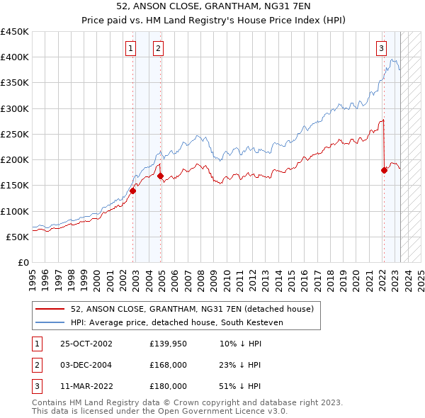 52, ANSON CLOSE, GRANTHAM, NG31 7EN: Price paid vs HM Land Registry's House Price Index