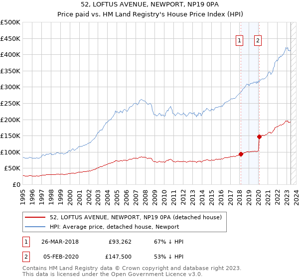 52, LOFTUS AVENUE, NEWPORT, NP19 0PA: Price paid vs HM Land Registry's House Price Index