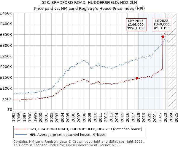 523, BRADFORD ROAD, HUDDERSFIELD, HD2 2LH: Price paid vs HM Land Registry's House Price Index