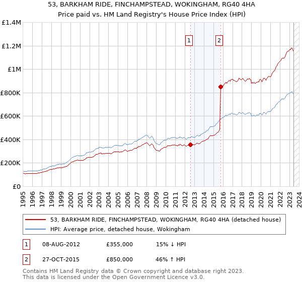 53, BARKHAM RIDE, FINCHAMPSTEAD, WOKINGHAM, RG40 4HA: Price paid vs HM Land Registry's House Price Index