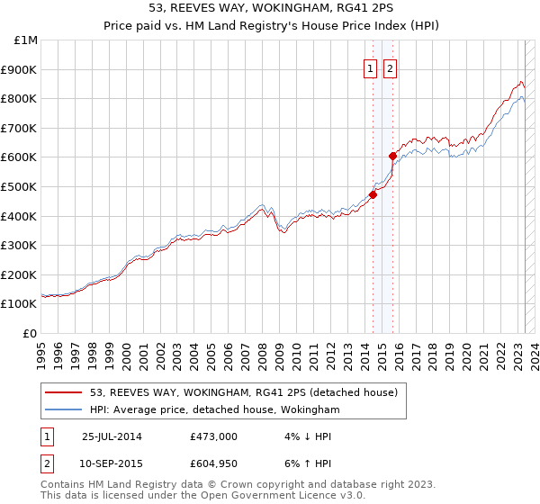 53, REEVES WAY, WOKINGHAM, RG41 2PS: Price paid vs HM Land Registry's House Price Index