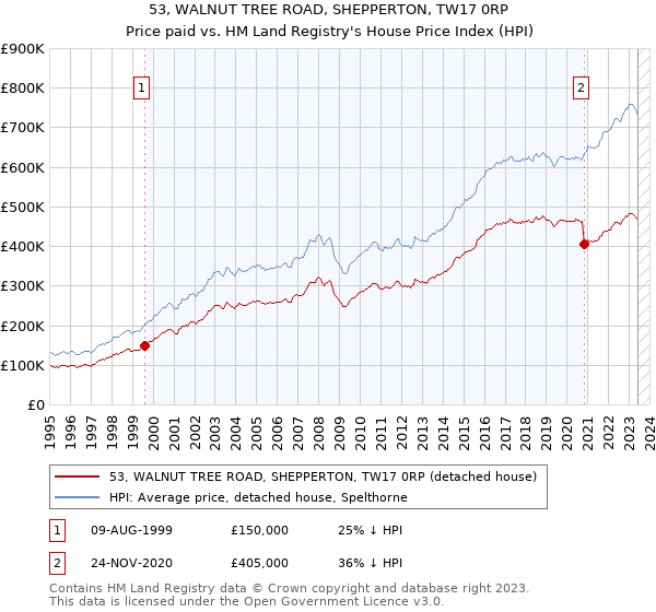 53, WALNUT TREE ROAD, SHEPPERTON, TW17 0RP: Price paid vs HM Land Registry's House Price Index