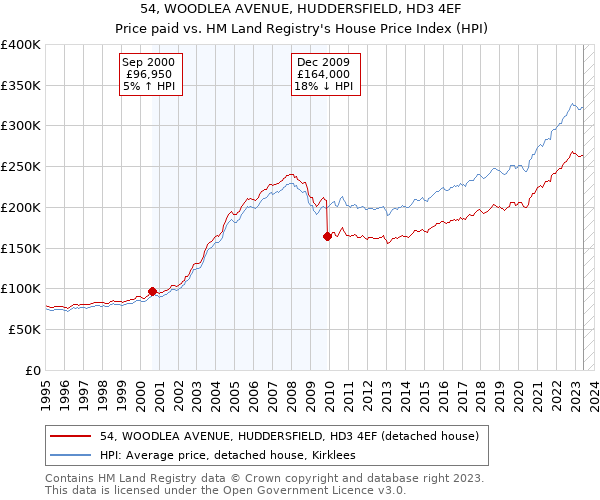 54, WOODLEA AVENUE, HUDDERSFIELD, HD3 4EF: Price paid vs HM Land Registry's House Price Index