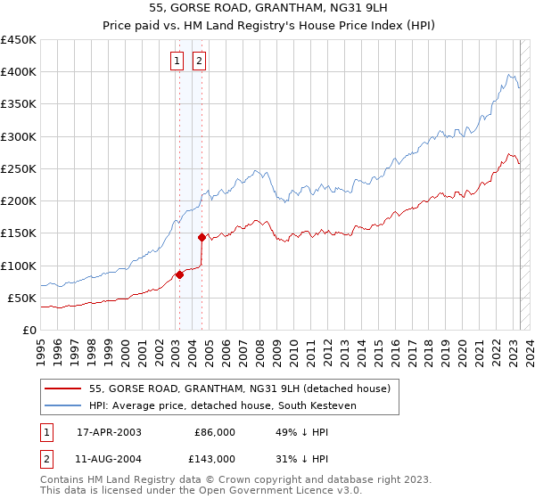 55, GORSE ROAD, GRANTHAM, NG31 9LH: Price paid vs HM Land Registry's House Price Index