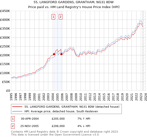 55, LANGFORD GARDENS, GRANTHAM, NG31 8DW: Price paid vs HM Land Registry's House Price Index