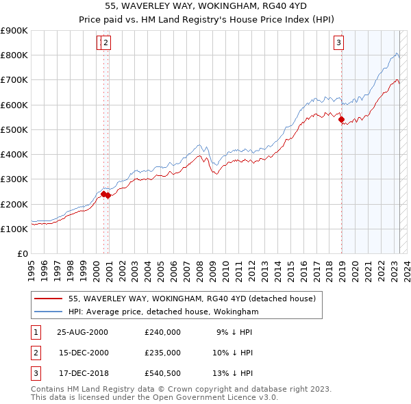 55, WAVERLEY WAY, WOKINGHAM, RG40 4YD: Price paid vs HM Land Registry's House Price Index