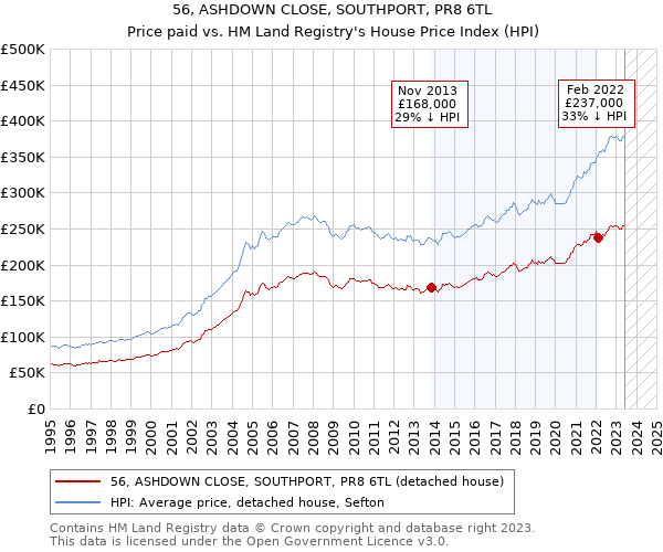 56, ASHDOWN CLOSE, SOUTHPORT, PR8 6TL: Price paid vs HM Land Registry's House Price Index
