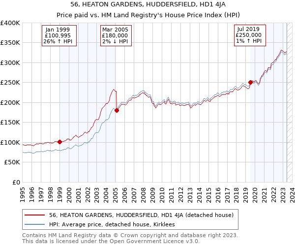 56, HEATON GARDENS, HUDDERSFIELD, HD1 4JA: Price paid vs HM Land Registry's House Price Index