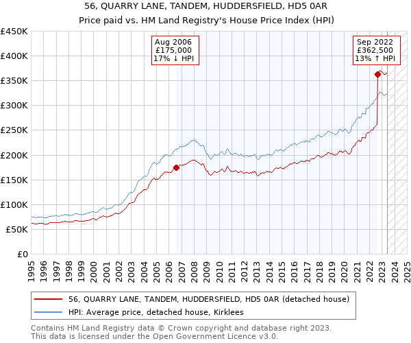 56, QUARRY LANE, TANDEM, HUDDERSFIELD, HD5 0AR: Price paid vs HM Land Registry's House Price Index