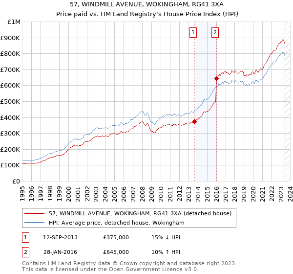 57, WINDMILL AVENUE, WOKINGHAM, RG41 3XA: Price paid vs HM Land Registry's House Price Index