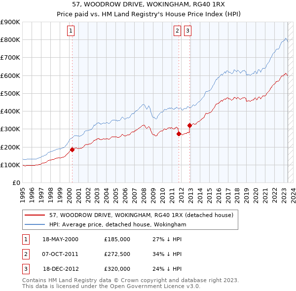 57, WOODROW DRIVE, WOKINGHAM, RG40 1RX: Price paid vs HM Land Registry's House Price Index