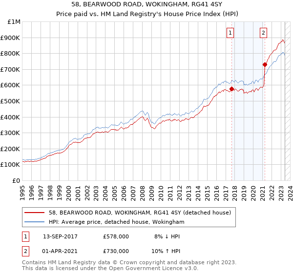 58, BEARWOOD ROAD, WOKINGHAM, RG41 4SY: Price paid vs HM Land Registry's House Price Index