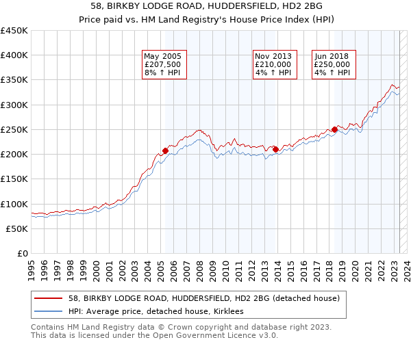 58, BIRKBY LODGE ROAD, HUDDERSFIELD, HD2 2BG: Price paid vs HM Land Registry's House Price Index