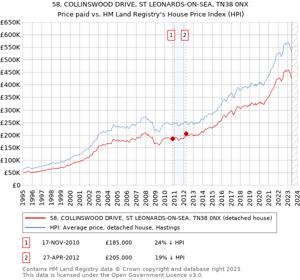 58, COLLINSWOOD DRIVE, ST LEONARDS-ON-SEA, TN38 0NX: Price paid vs HM Land Registry's House Price Index