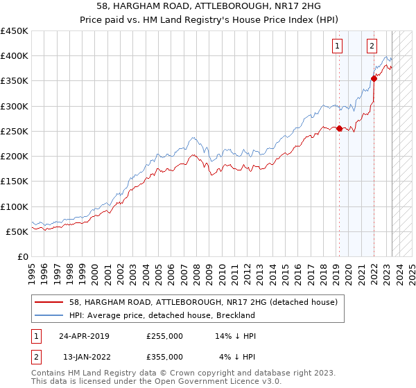 58, HARGHAM ROAD, ATTLEBOROUGH, NR17 2HG: Price paid vs HM Land Registry's House Price Index