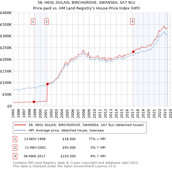 58, HEOL DULAIS, BIRCHGROVE, SWANSEA, SA7 9LU: Price paid vs HM Land Registry's House Price Index