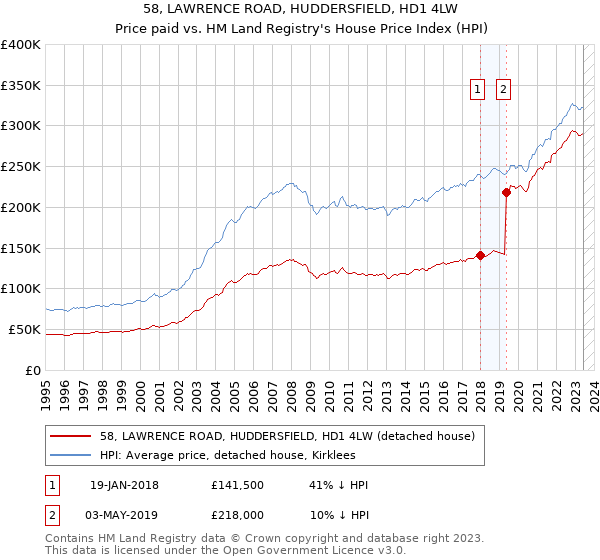 58, LAWRENCE ROAD, HUDDERSFIELD, HD1 4LW: Price paid vs HM Land Registry's House Price Index