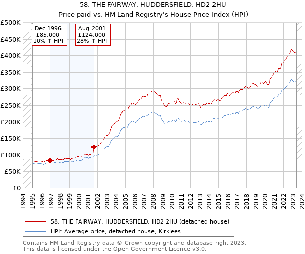 58, THE FAIRWAY, HUDDERSFIELD, HD2 2HU: Price paid vs HM Land Registry's House Price Index