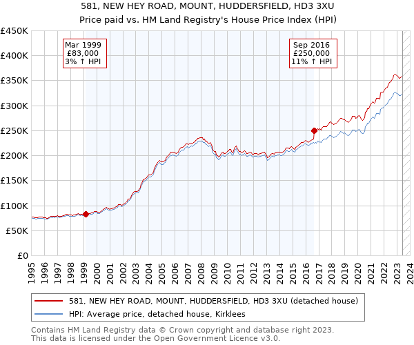 581, NEW HEY ROAD, MOUNT, HUDDERSFIELD, HD3 3XU: Price paid vs HM Land Registry's House Price Index