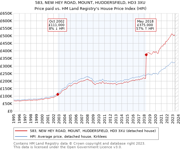 583, NEW HEY ROAD, MOUNT, HUDDERSFIELD, HD3 3XU: Price paid vs HM Land Registry's House Price Index