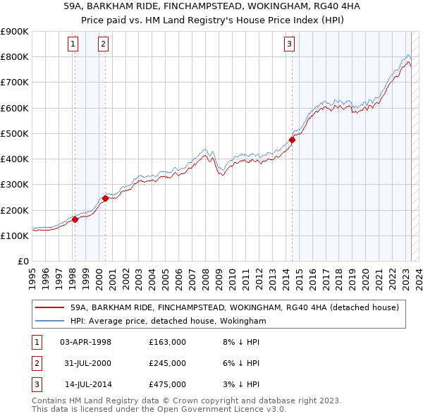 59A, BARKHAM RIDE, FINCHAMPSTEAD, WOKINGHAM, RG40 4HA: Price paid vs HM Land Registry's House Price Index