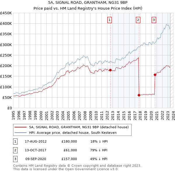5A, SIGNAL ROAD, GRANTHAM, NG31 9BP: Price paid vs HM Land Registry's House Price Index