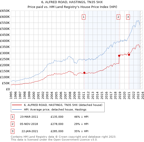 6, ALFRED ROAD, HASTINGS, TN35 5HX: Price paid vs HM Land Registry's House Price Index
