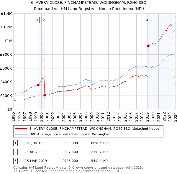 6, AVERY CLOSE, FINCHAMPSTEAD, WOKINGHAM, RG40 3SQ: Price paid vs HM Land Registry's House Price Index