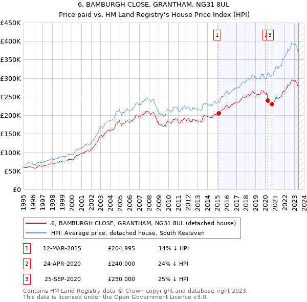 6, BAMBURGH CLOSE, GRANTHAM, NG31 8UL: Price paid vs HM Land Registry's House Price Index