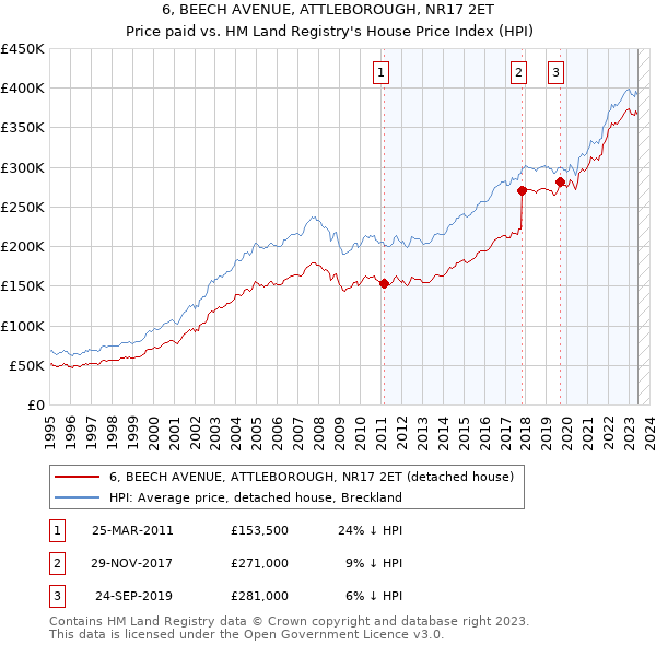 6, BEECH AVENUE, ATTLEBOROUGH, NR17 2ET: Price paid vs HM Land Registry's House Price Index
