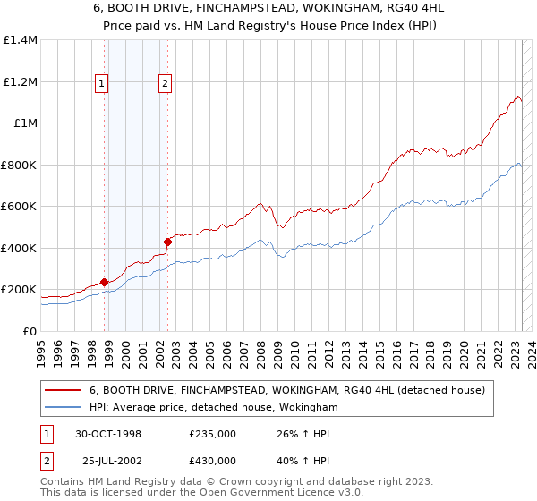 6, BOOTH DRIVE, FINCHAMPSTEAD, WOKINGHAM, RG40 4HL: Price paid vs HM Land Registry's House Price Index