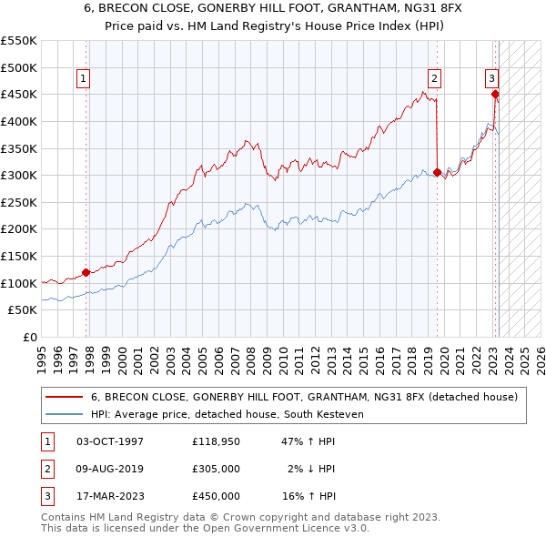 6, BRECON CLOSE, GONERBY HILL FOOT, GRANTHAM, NG31 8FX: Price paid vs HM Land Registry's House Price Index