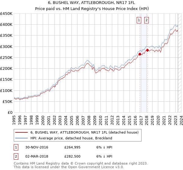 6, BUSHEL WAY, ATTLEBOROUGH, NR17 1FL: Price paid vs HM Land Registry's House Price Index