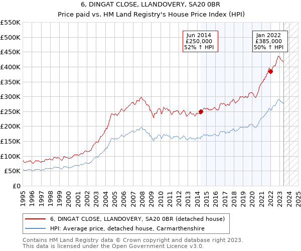 6, DINGAT CLOSE, LLANDOVERY, SA20 0BR: Price paid vs HM Land Registry's House Price Index