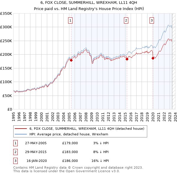 6, FOX CLOSE, SUMMERHILL, WREXHAM, LL11 4QH: Price paid vs HM Land Registry's House Price Index