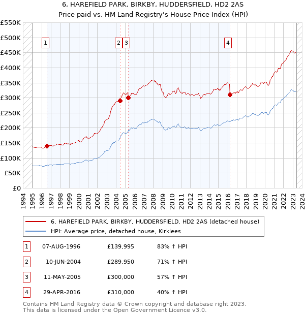 6, HAREFIELD PARK, BIRKBY, HUDDERSFIELD, HD2 2AS: Price paid vs HM Land Registry's House Price Index