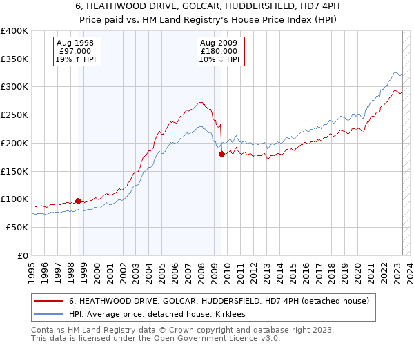 6, HEATHWOOD DRIVE, GOLCAR, HUDDERSFIELD, HD7 4PH: Price paid vs HM Land Registry's House Price Index