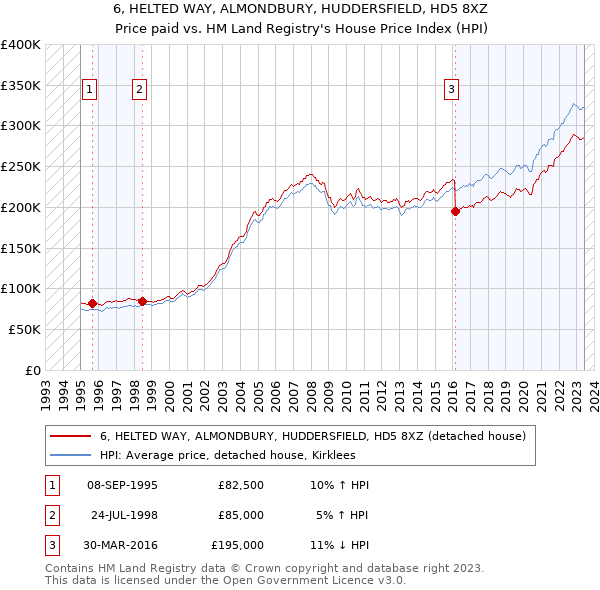 6, HELTED WAY, ALMONDBURY, HUDDERSFIELD, HD5 8XZ: Price paid vs HM Land Registry's House Price Index