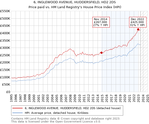 6, INGLEWOOD AVENUE, HUDDERSFIELD, HD2 2DS: Price paid vs HM Land Registry's House Price Index