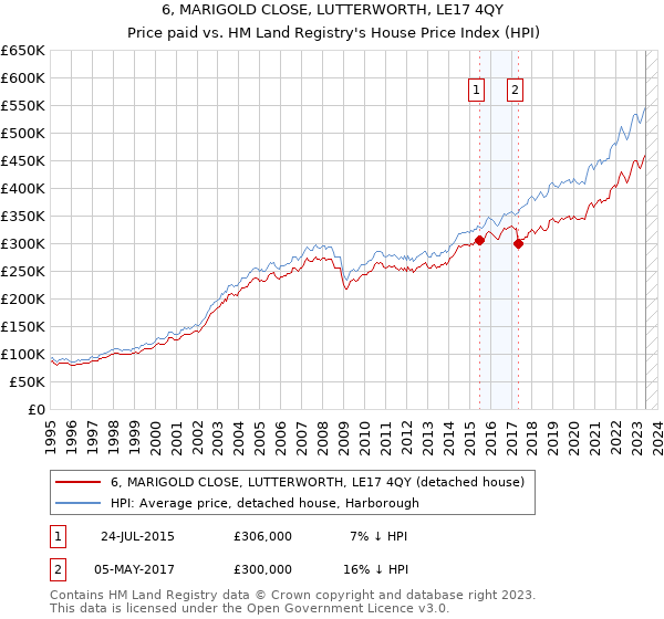6, MARIGOLD CLOSE, LUTTERWORTH, LE17 4QY: Price paid vs HM Land Registry's House Price Index