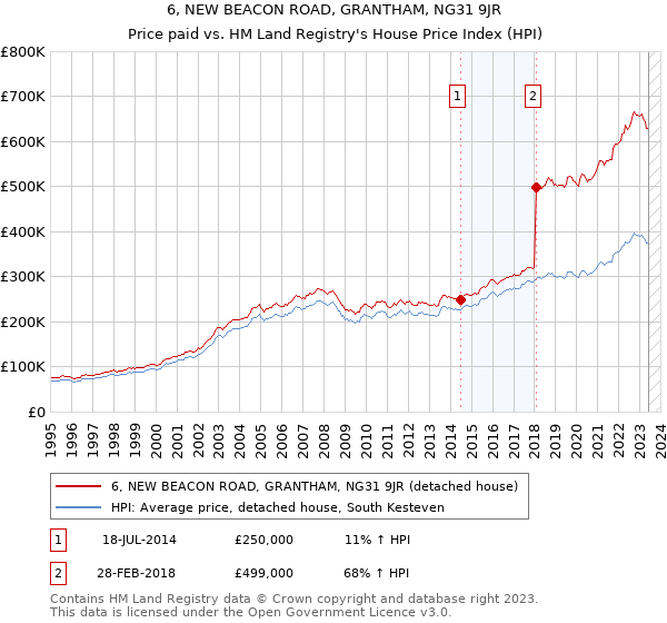 6, NEW BEACON ROAD, GRANTHAM, NG31 9JR: Price paid vs HM Land Registry's House Price Index