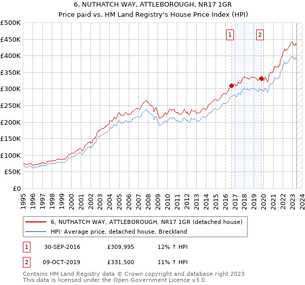 6, NUTHATCH WAY, ATTLEBOROUGH, NR17 1GR: Price paid vs HM Land Registry's House Price Index